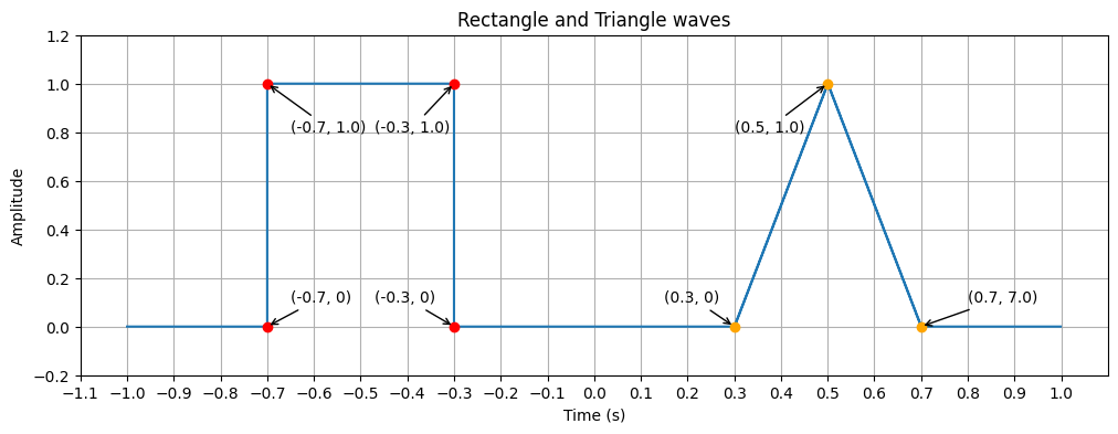 Rectangle and triangle wave (Task 1-1-2)